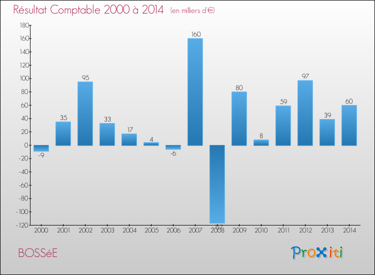 Evolution du résultat comptable pour la commune de BOSSéE de 2000 à 2014 Evolution du résultat comptable pour BOSSéE de 2000 à 2014