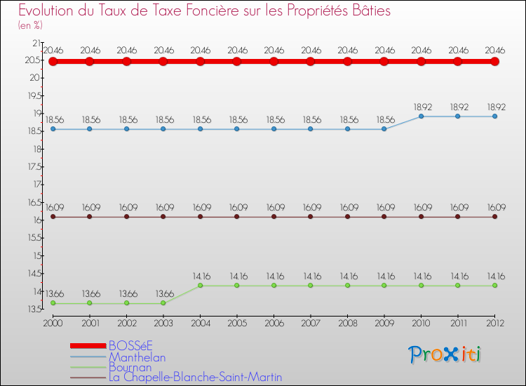 Evolution du taux de la taxe foncière sur le bati pour BOSSéE et les communes proches de 2000 à 2012 Comparaison des taux de taxe foncière sur le bati pour BOSSéE et les communes voisines de 2000 à 2012