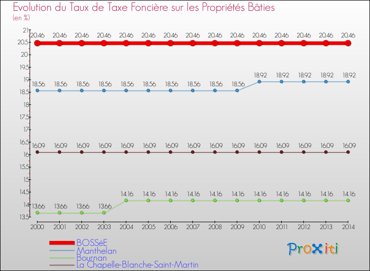Evolution du taux de la taxe foncière sur le bati pour BOSSéE et les communes proches de 2000 à 2014 Comparaison des taux de taxe foncière sur le bati pour BOSSéE et les communes voisines de 2000 à 2014