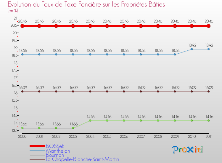 Evolution du taux de la taxe foncière sur le bati pour BOSSéE et les communes proches Comparaison des taux de taxe foncière sur le bati pour BOSSéE et les communes voisines