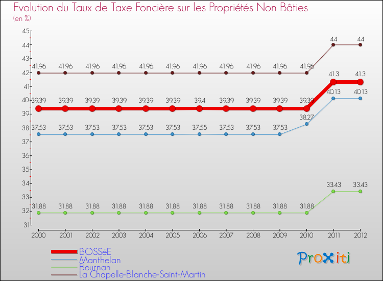 Evolution du taux de la taxe foncière sur les immeubles et terrains non batis pour BOSSéE et les communes proches de 2000 à 2012 Comparaison des taux de la taxe foncière sur les immeubles et terrains non batis pour BOSSéE et les communes voisines de 2000 à 2012