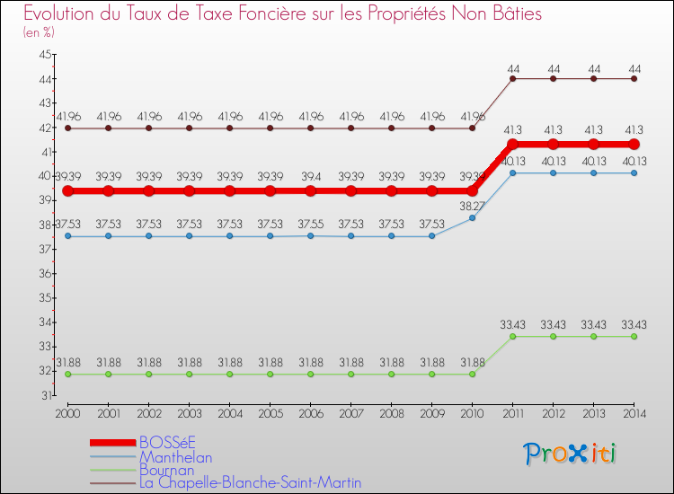 Evolution du taux de la taxe foncière sur les immeubles et terrains non batis pour BOSSéE et les communes proches de 2000 à 2014 Comparaison des taux de la taxe foncière sur les immeubles et terrains non batis pour BOSSéE et les communes voisines de 2000 à 2014