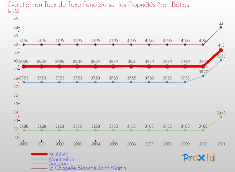 Evolution du taux de la taxe foncière sur les immeubles et terrains non batis pour BOSSéE et les communes proches Comparaison des taux de la taxe foncière sur les immeubles et terrains non batis pour BOSSéE et les communes voisines