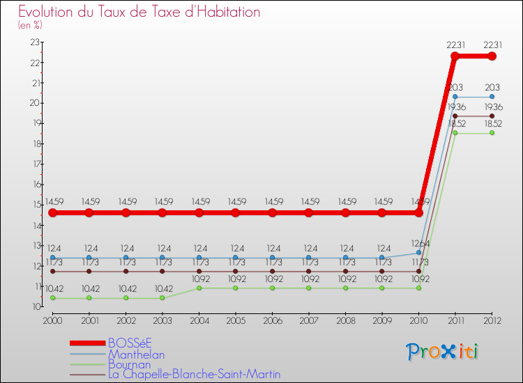 Evolution du taux de la taxe d'habitation pour BOSSéE et les communes proches Comparaison des taux de la taxe d'habitation pour BOSSéE et les communes voisines