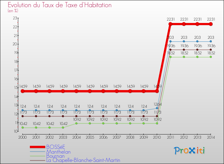 Evolution du taux de la taxe d'habitation pour BOSSéE et les communes proches de 2000 à 2014 Comparaison des taux de la taxe d'habitation pour BOSSéE et les communes voisines de 2000 à 2014