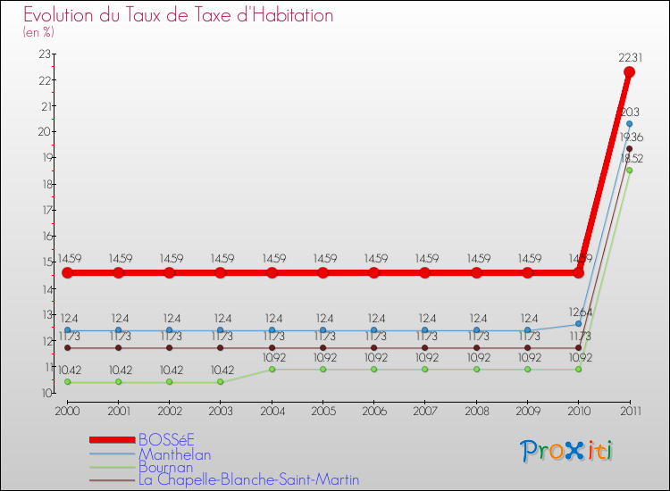 Evolution du taux de la taxe d'habitation pour BOSSéE et les communes proches Comparaison des taux de la taxe d'habitation pour BOSSéE et les communes voisines