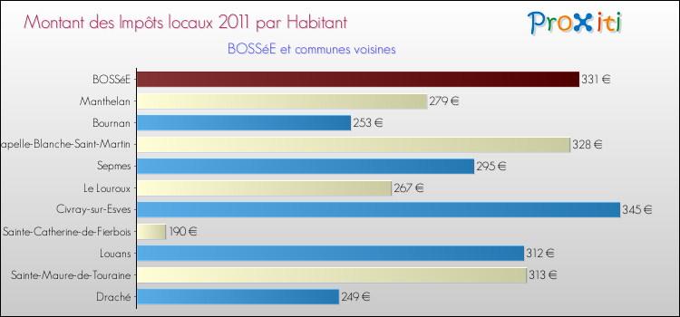 Montant des impôts locaux par Habitant pour BOSSéE et les communes proches Comparaison des impôts locaux par habitant pour BOSSéE et les communes voisines
