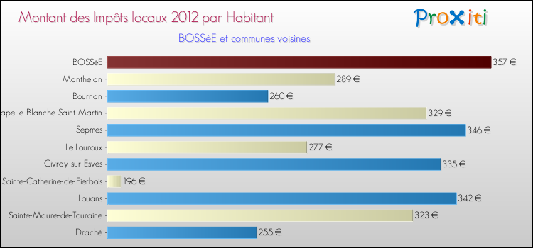 Montant des impôts locaux par Habitant pour BOSSéE et les communes proches Comparaison des impôts locaux par habitant pour BOSSéE et les communes voisines