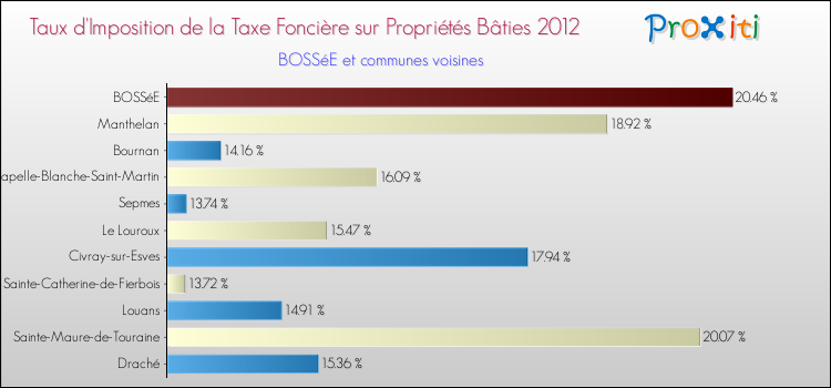 Taux d'imposition de la taxe foncière sur le bati 2012 pour BOSSéE et les communes proches Comparaison des taux d'imposition de la taxe foncière sur le bati 2012 pour BOSSéE et les communes voisines