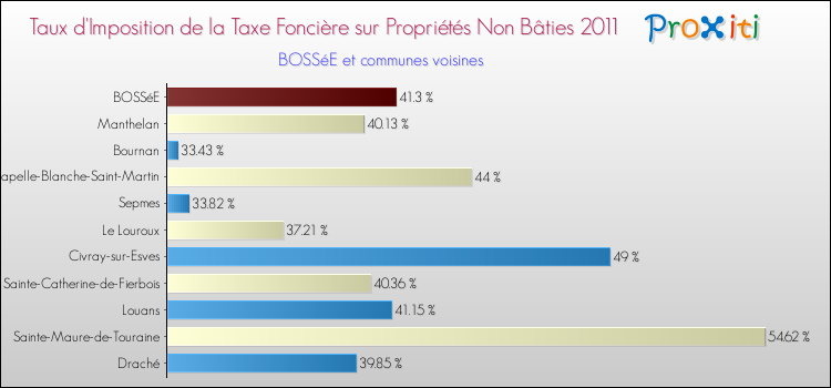 Taux d'imposition de la taxe foncière sur les immeubles et terrains non batis 2011 pour BOSSéE et les communes proches Comparaison des taux d'imposition de la taxe foncière sur les immeubles et terrains non batis 2011 pour BOSSéE et les communes voisines