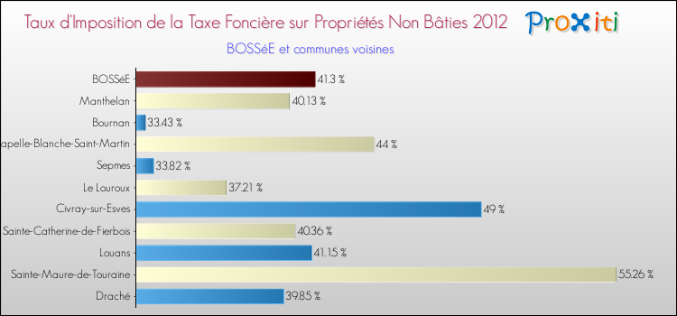 Taux d'imposition de la taxe foncière sur les immeubles et terrains non batis 2012 pour BOSSéE et les communes proches Comparaison des taux d'imposition de la taxe foncière sur les immeubles et terrains non batis 2012 pour BOSSéE et les communes voisines