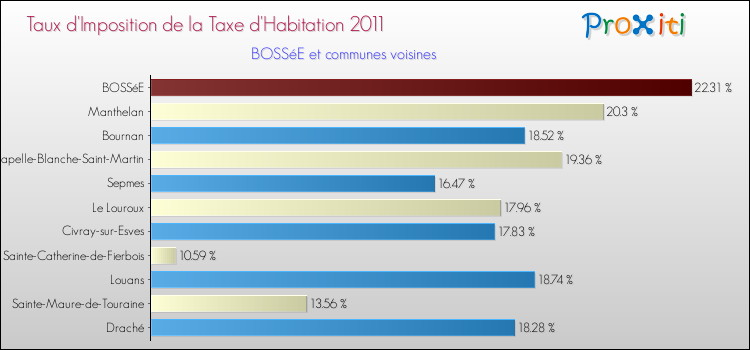 Taux d'imposition de la taxe d'habitation 2011 pour BOSSéE et les communes proches Comparaison des taux d'imposition de la taxe d'habitation 2011 pour BOSSéE et les communes voisines