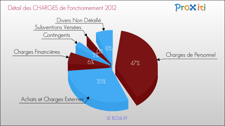 Décomposition des Charges de Fonctionnement 2012 de la commune de LE BOULAY Charges de Fonctionnement 2012 pour la commune de LE BOULAY