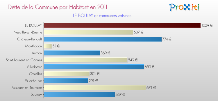 Dette par habitant de la commune en 2011 pour LE BOULAY et les communes proches Comparaison de la dette par habitant de la commune en 2011 pour LE BOULAY et les communes voisines