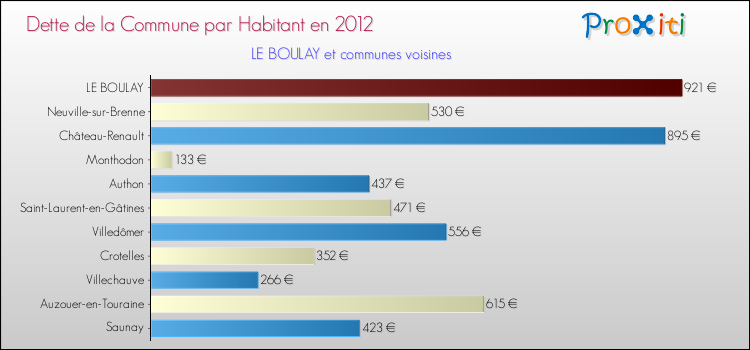 Dette par habitant de la commune en 2012 pour LE BOULAY et les communes proches Comparaison de la dette par habitant de la commune en 2012 pour LE BOULAY et les communes voisines