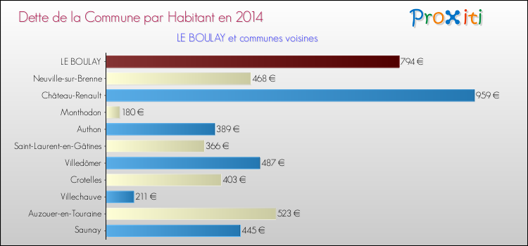 Dette par habitant de la commune en 2014 pour LE BOULAY et les communes proches Comparaison de la dette par habitant de la commune en 2014 pour LE BOULAY et les communes voisines