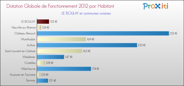 Montant des dotations globales de fonctionnement DGF par Habitant pour LE BOULAY et les communes proches Comparaison des des dotations globales de fonctionnement DGF par habitant pour LE BOULAY et les communes voisines