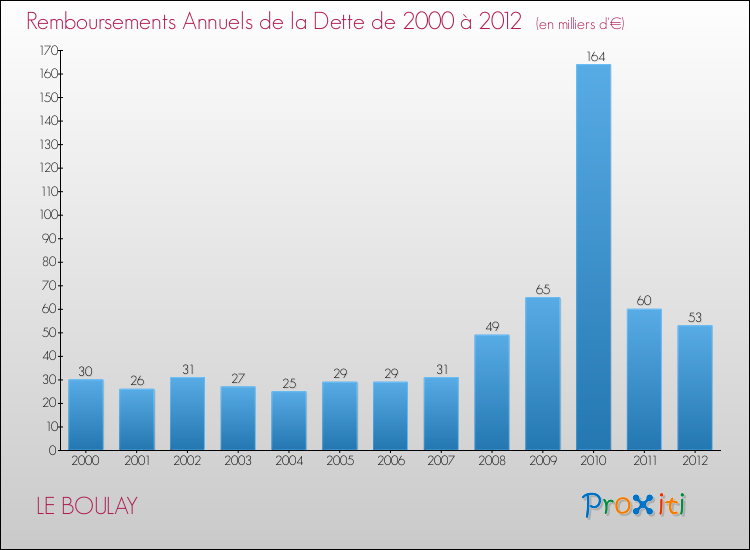 Evolution de l'annuité de la dette pour la commune de LE BOULAY de 2000 à 2012 Annuités de la dette pour LE BOULAY de 2000 à 2012