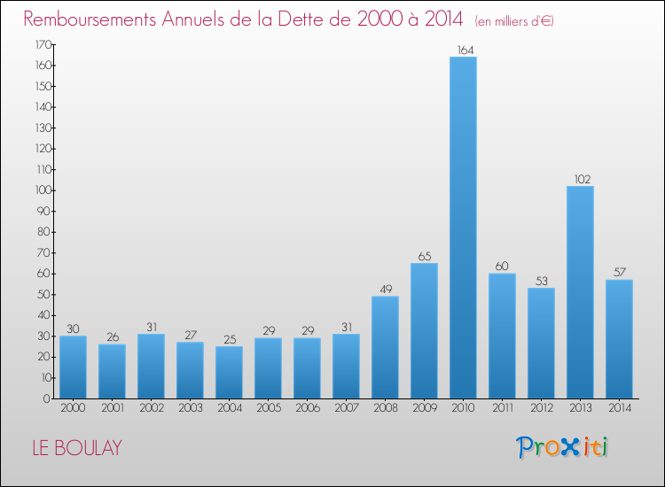 Evolution de l'annuité de la dette pour la commune de LE BOULAY de 2000 à 2014 Annuités de la dette pour LE BOULAY de 2000 à 2014