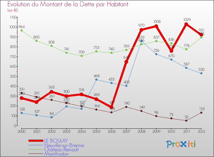 Evolution de la dette par habitant pour la commune de LE BOULAY et les communes proches de 2000 à 2012 Comparaison de la dette par habitant pour LE BOULAY et les communes voisines de 2000 à 2012