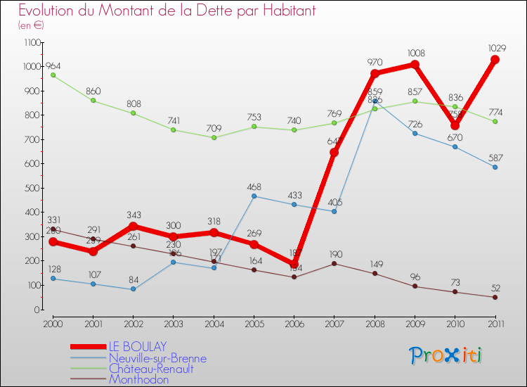 Evolution de la dette par habitant pour la commune de LE BOULAY et les communes proches Comparaison de la dette par habitant pour LE BOULAY et les communes voisines