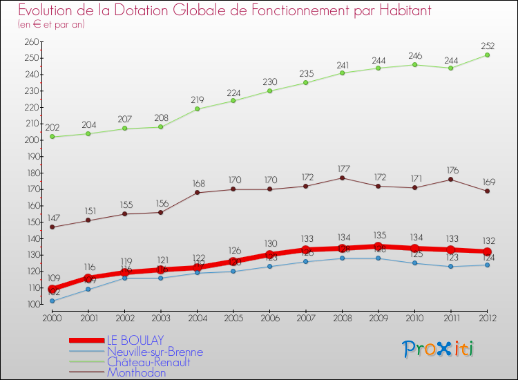 Evolution et montant de la dotation globale de fonctionnement par Habitant pour LE BOULAY et les communes proches Comparaison des dotations globales de fonctionnement par habitant pour LE BOULAY et les communes voisines
