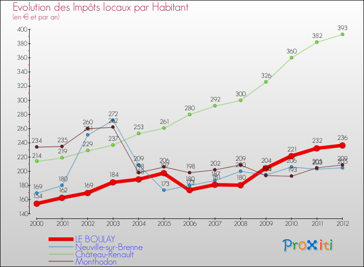 Evolution et montant des impôts locaux par Habitant pour LE BOULAY et les communes proches Comparaison des impôts locaux par habitant pour LE BOULAY et les communes voisines