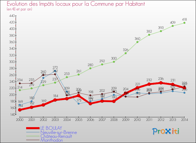 Evolution et montant des impôts locaux par Habitant pour LE BOULAY et les communes proches de 2000 à 2014 Comparaison des impôts locaux par habitant pour LE BOULAY et les communes voisines de 2000 à 2014