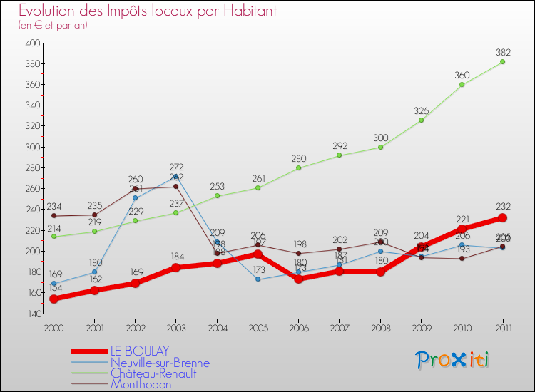 Evolution et montant des impôts locaux par Habitant pour LE BOULAY et les communes proches Comparaison des impôts locaux par habitant pour LE BOULAY et les communes voisines