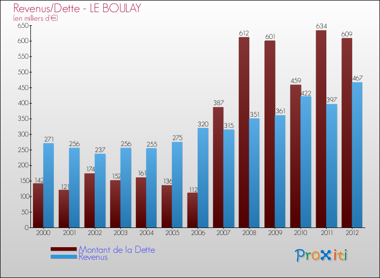 Evolution comparée de la dette et des revenus pour la commune de LE BOULAY de 2000 à 2012 Comparaison de la dette et des revenus pour LE BOULAY de 2000 à 2012