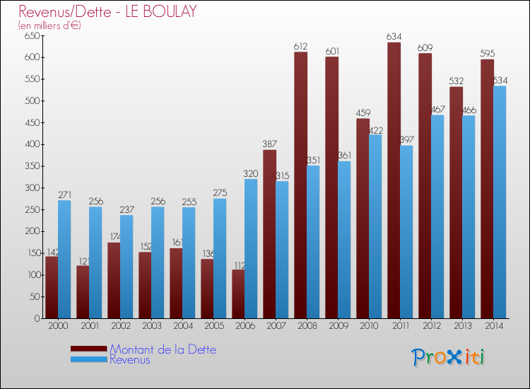Evolution comparée de la dette et des revenus pour la commune de LE BOULAY de 2000 à 2014 Comparaison de la dette et des revenus pour LE BOULAY de 2000 à 2014