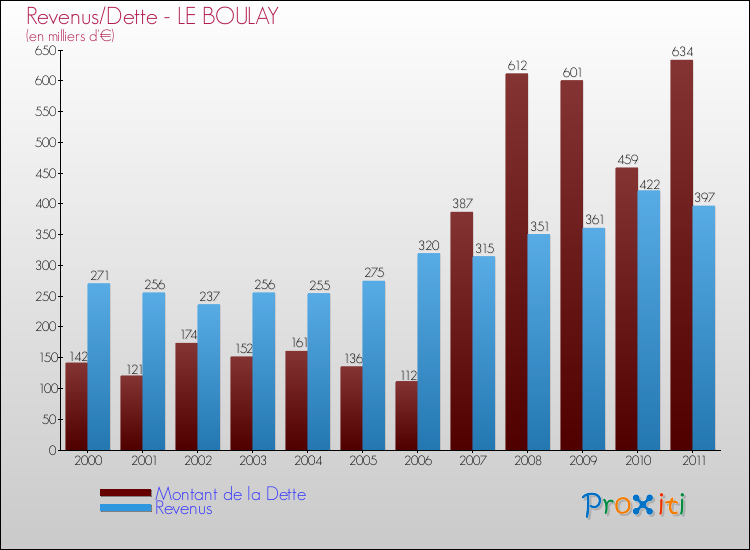 Evolution comparée de la dette et des revenus pour la commune de LE BOULAY de 2000 à 2011 Comparaison de la dette et des revenus pour LE BOULAY de 2000 à 2011