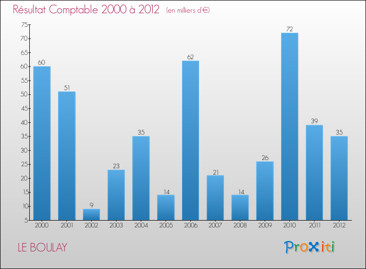 Evolution du résultat comptable pour la commune de LE BOULAY de 2000 à 2012 Evolution du résultat comptable pour LE BOULAY de 2000 à 2012