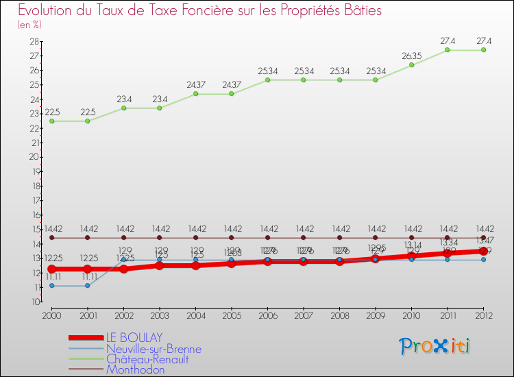 Evolution du taux de la taxe foncière sur le bati pour LE BOULAY et les communes proches de 2000 à 2012 Comparaison des taux de taxe foncière sur le bati pour LE BOULAY et les communes voisines de 2000 à 2012