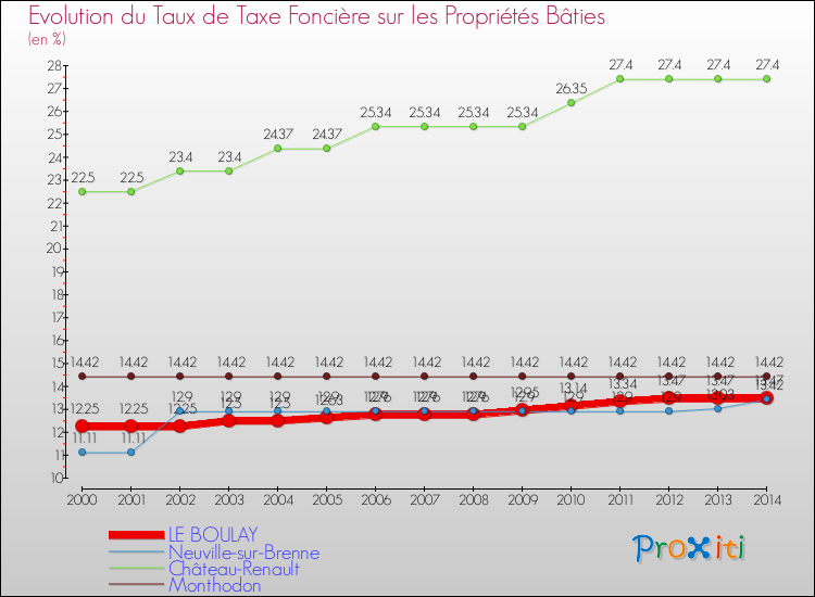 Evolution du taux de la taxe foncière sur le bati pour LE BOULAY et les communes proches de 2000 à 2014 Comparaison des taux de taxe foncière sur le bati pour LE BOULAY et les communes voisines de 2000 à 2014