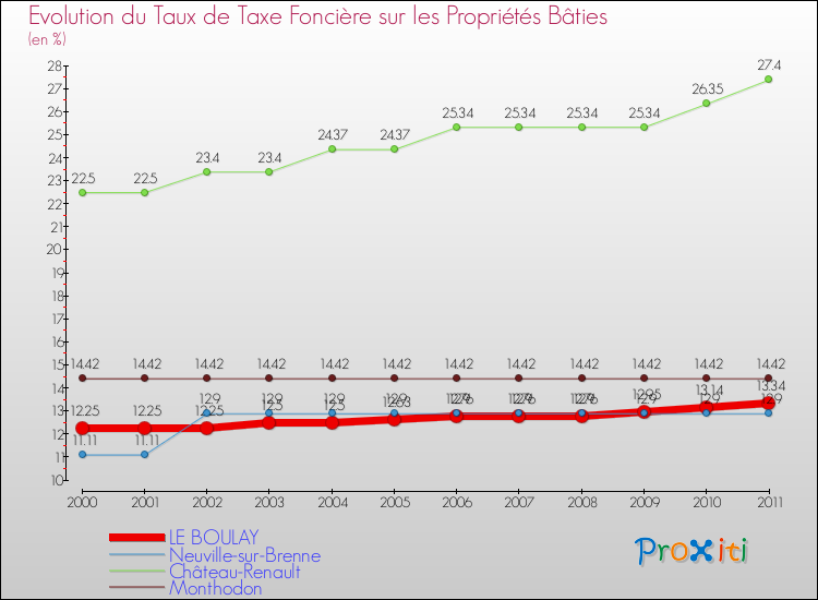 Evolution du taux de la taxe foncière sur le bati pour LE BOULAY et les communes proches Comparaison des taux de taxe foncière sur le bati pour LE BOULAY et les communes voisines