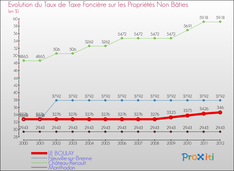 Evolution du taux de la taxe foncière sur les immeubles et terrains non batis pour LE BOULAY et les communes proches de 2000 à 2012 Comparaison des taux de la taxe foncière sur les immeubles et terrains non batis pour LE BOULAY et les communes voisines de 2000 à 2012