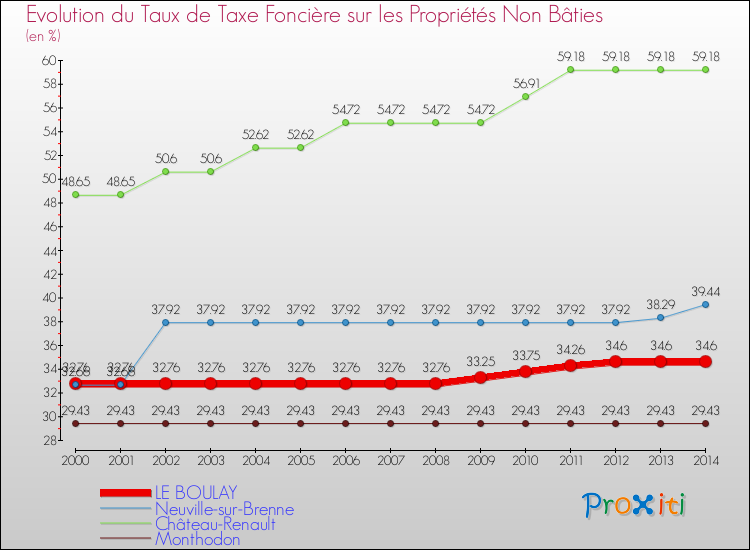Evolution du taux de la taxe foncière sur les immeubles et terrains non batis pour LE BOULAY et les communes proches de 2000 à 2014 Comparaison des taux de la taxe foncière sur les immeubles et terrains non batis pour LE BOULAY et les communes voisines de 2000 à 2014