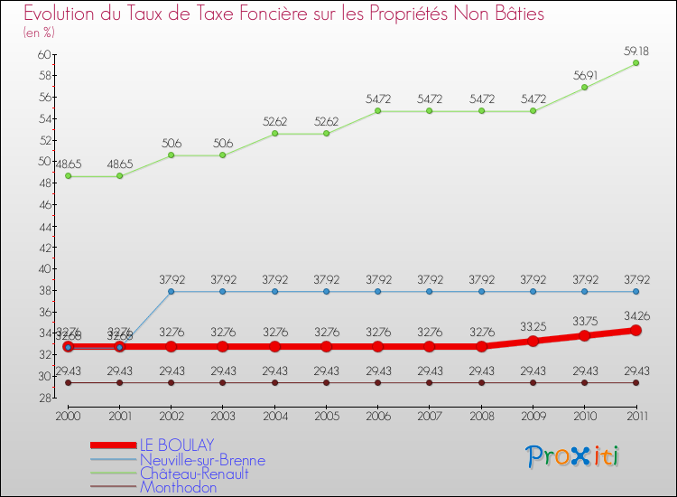 Evolution du taux de la taxe foncière sur les immeubles et terrains non batis pour LE BOULAY et les communes proches Comparaison des taux de la taxe foncière sur les immeubles et terrains non batis pour LE BOULAY et les communes voisines