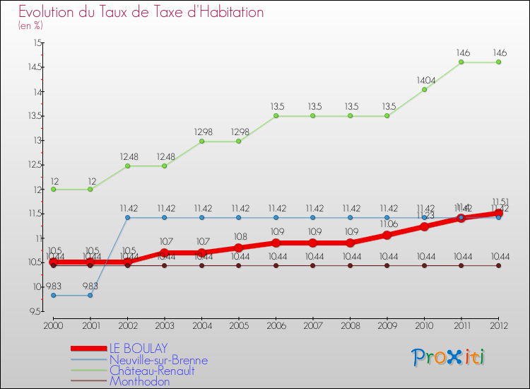 Evolution du taux de la taxe d'habitation pour LE BOULAY et les communes proches Comparaison des taux de la taxe d'habitation pour LE BOULAY et les communes voisines