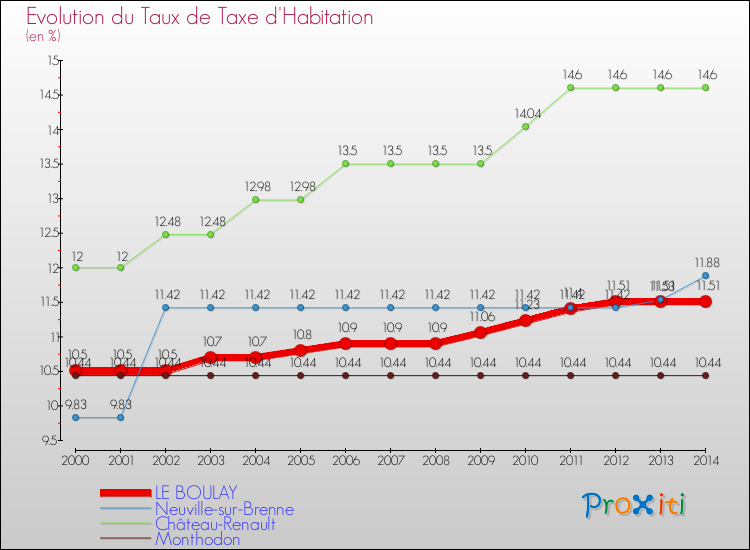 Evolution du taux de la taxe d'habitation pour LE BOULAY et les communes proches de 2000 à 2014 Comparaison des taux de la taxe d'habitation pour LE BOULAY et les communes voisines de 2000 à 2014