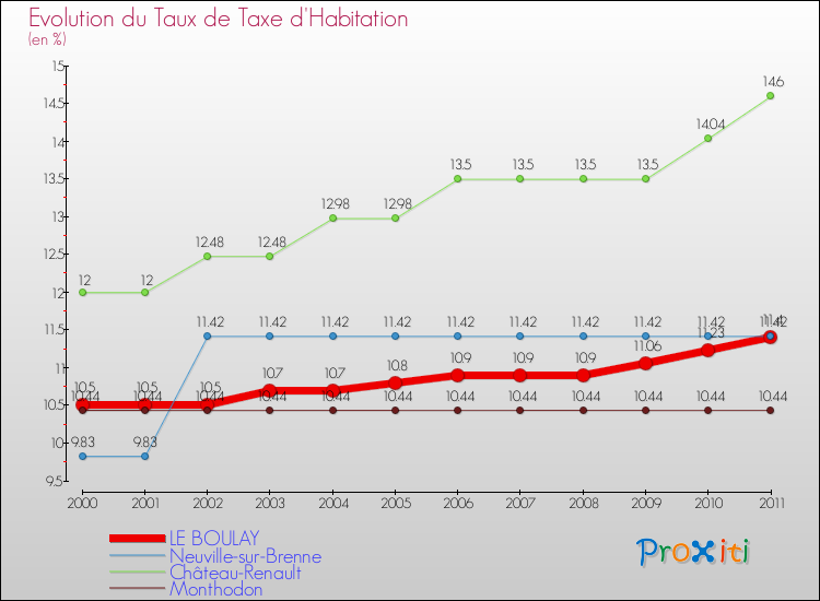Evolution du taux de la taxe d'habitation pour LE BOULAY et les communes proches Comparaison des taux de la taxe d'habitation pour LE BOULAY et les communes voisines