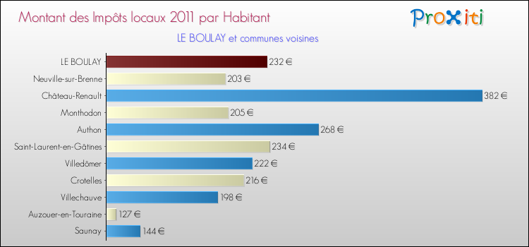 Montant des impôts locaux par Habitant pour LE BOULAY et les communes proches Comparaison des impôts locaux par habitant pour LE BOULAY et les communes voisines