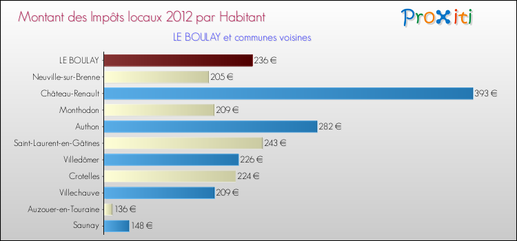 Montant des impôts locaux par Habitant pour LE BOULAY et les communes proches Comparaison des impôts locaux par habitant pour LE BOULAY et les communes voisines