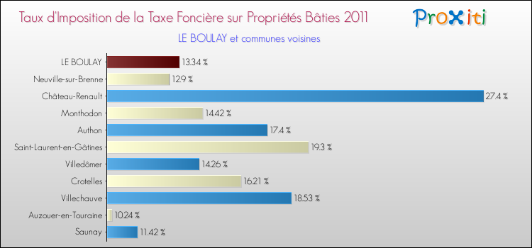 Taux d'imposition de la taxe foncière sur le bati 2011 pour LE BOULAY et les communes proches Comparaison des taux d'imposition de la taxe foncière sur le bati 2011 pour LE BOULAY et les communes voisines