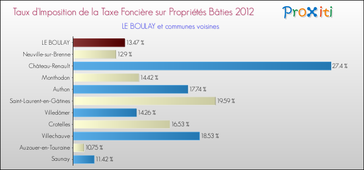 Taux d'imposition de la taxe foncière sur le bati 2012 pour LE BOULAY et les communes proches Comparaison des taux d'imposition de la taxe foncière sur le bati 2012 pour LE BOULAY et les communes voisines
