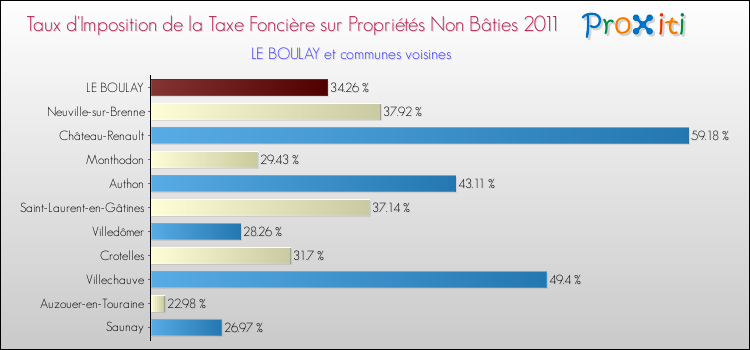 Taux d'imposition de la taxe foncière sur les immeubles et terrains non batis 2011 pour LE BOULAY et les communes proches Comparaison des taux d'imposition de la taxe foncière sur les immeubles et terrains non batis 2011 pour LE BOULAY et les communes voisines