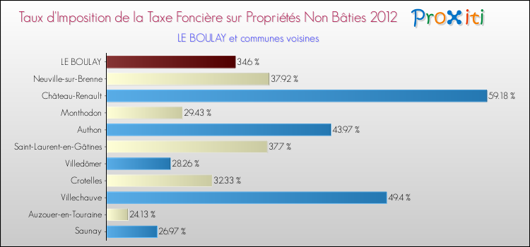 Taux d'imposition de la taxe foncière sur les immeubles et terrains non batis 2012 pour LE BOULAY et les communes proches Comparaison des taux d'imposition de la taxe foncière sur les immeubles et terrains non batis 2012 pour LE BOULAY et les communes voisines