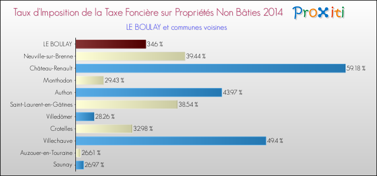 Taux d'imposition de la taxe foncière sur les immeubles et terrains non batis 2014 pour LE BOULAY et les communes proches Comparaison des taux d'imposition de la taxe foncière sur les immeubles et terrains non batis 2014 pour LE BOULAY et les communes voisines