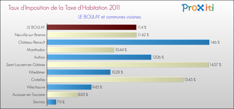 Taux d'imposition de la taxe d'habitation 2011 pour LE BOULAY et les communes proches Comparaison des taux d'imposition de la taxe d'habitation 2011 pour LE BOULAY et les communes voisines